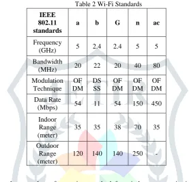 table gives comparative vision about various IEEE 802.11 versions. We can use Wi-Fi to share internet, to share files, to share resources between PCs and much more