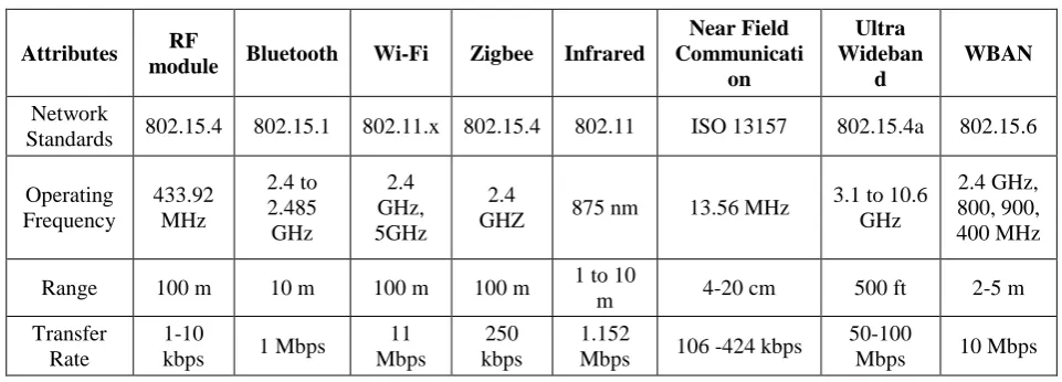 Table 3 Comparison Between Wireless Technologies 