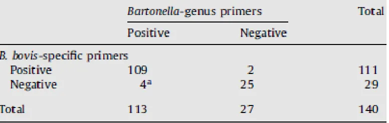 Table 1. Comparative efficiency of for the detection of Bartonella-genus primers and B