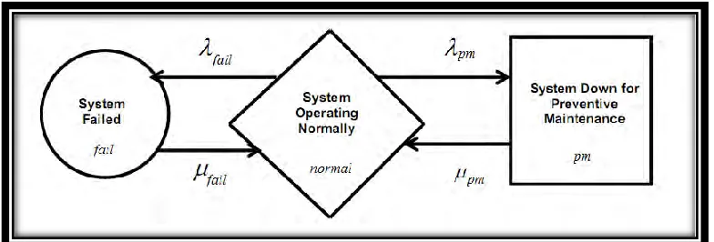 Figure 2.1: State Transition Diagram for the PM Markov Model (Source: Richa 