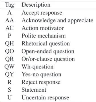 Table 1: Tags used to describe components ofspeech acts