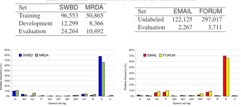 Table 2: Number of sentences in labeled and unlabeled data