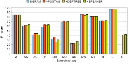 Figure 4: Comparison of different trees (SWBD)