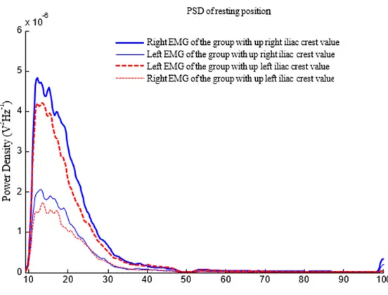 Figure 5. Iliac crest resting position EMG signal analysis.