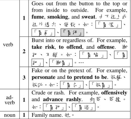 Figure 2: Specification of  “汗” in MOEDCW 