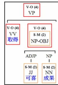 Figure 3: Example of structural trios 