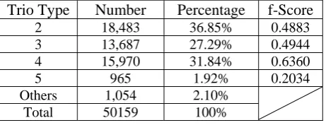 Table 6: Statistics and Results of Identifying Structural Trios 