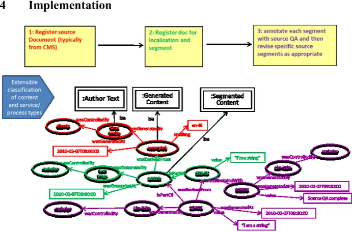 Fig. 1. Example of RDF provenance capture for a three step workflow 