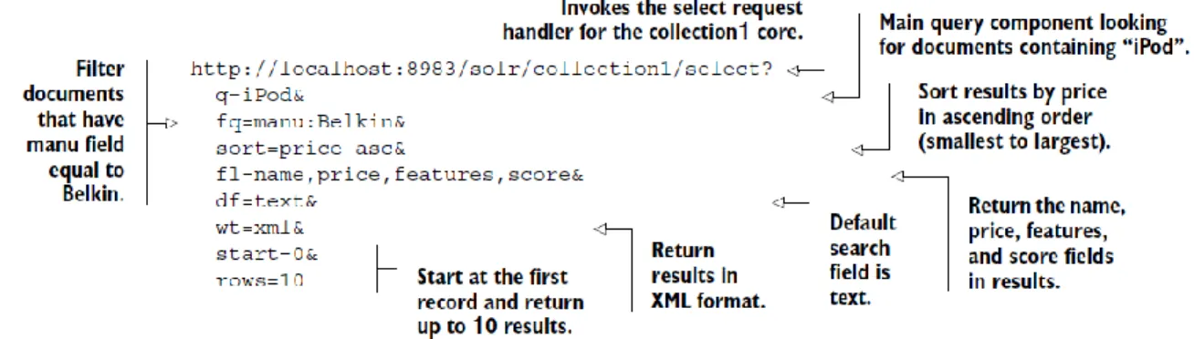 Figure 3: An example of HTTP GET Request for Solr Server [7] 