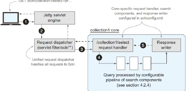 Figure 4: Handling of request from a client to Solr [7] 