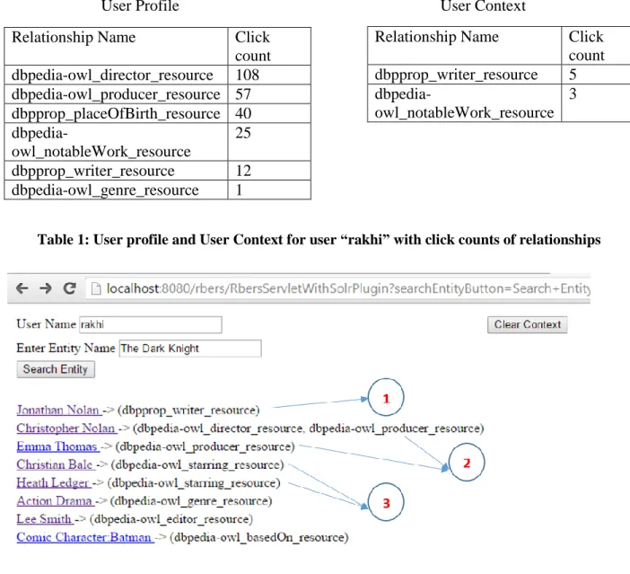 Table 1: User profile and User Context for user “rakhi” with click counts of relationships 
