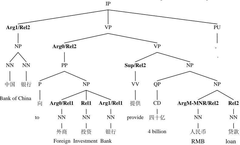 Figure 1: Two nominal predicates and their arguments in the style of NomBank. 