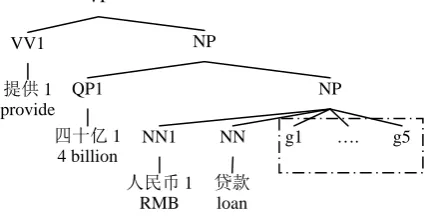 Figure 2: Semantic sub-tree for nominal predicate