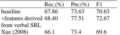 Table 7: The performance of nominal SRL on the test data with golden parse trees and golden nominal predicates  