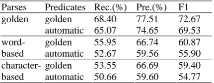 Table 10: The performance of nominal SRL on the test data with the choices of golden/automatic parse trees and golden/automatic predicates 