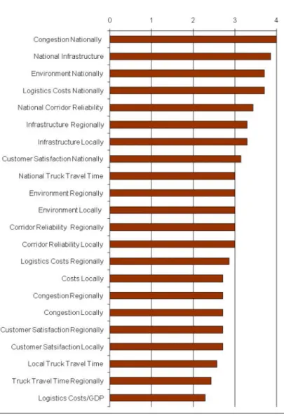 Figure 5.9.  Stakeholders’ preferences.