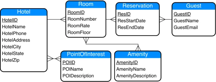 Figure 3.1: Entity graph for a hotel booking system.
