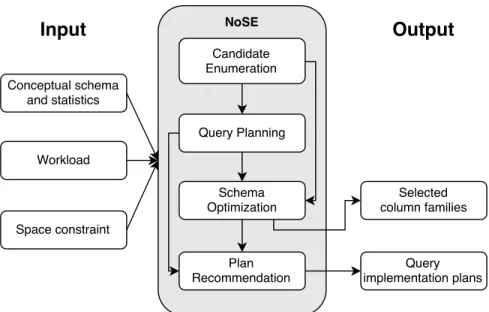 Figure 3.4: Complete schema advisor architecture