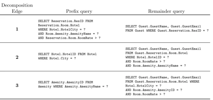 Table 3.1: Example of query decomposition for candidate enumeration for the query in Figure 3.3a