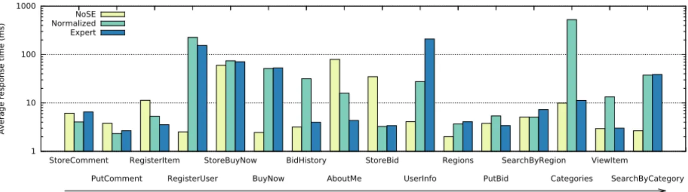 Figure 3.19: Response time of RUBiS request types using three different schemas.