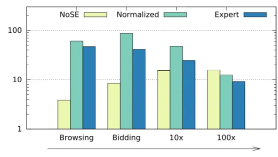 Figure 3.20: Execution plan performance for different request mixes.