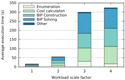 Figure 3.21: Advisor runtime for varying workload scale factors