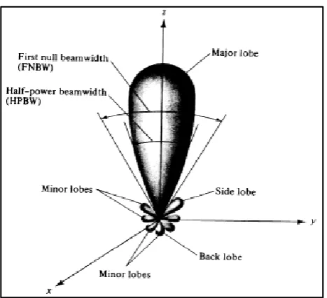 Figure 2.3 3dB Beamwidth Pattern of an Antenna 