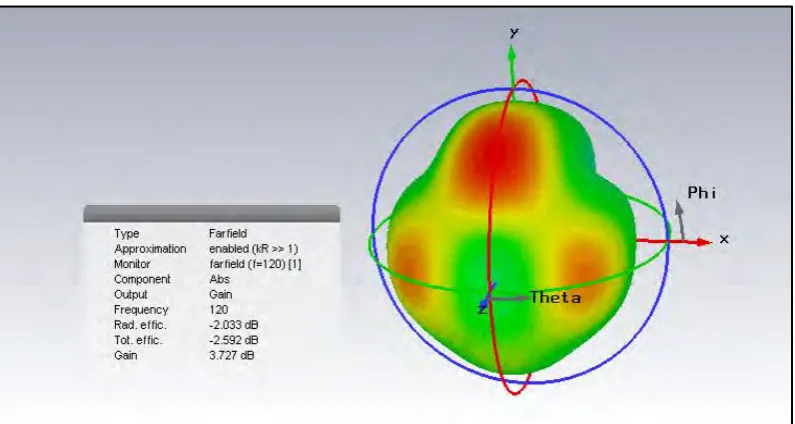 Figure 4.6: 2D Polar View (Directivity) 