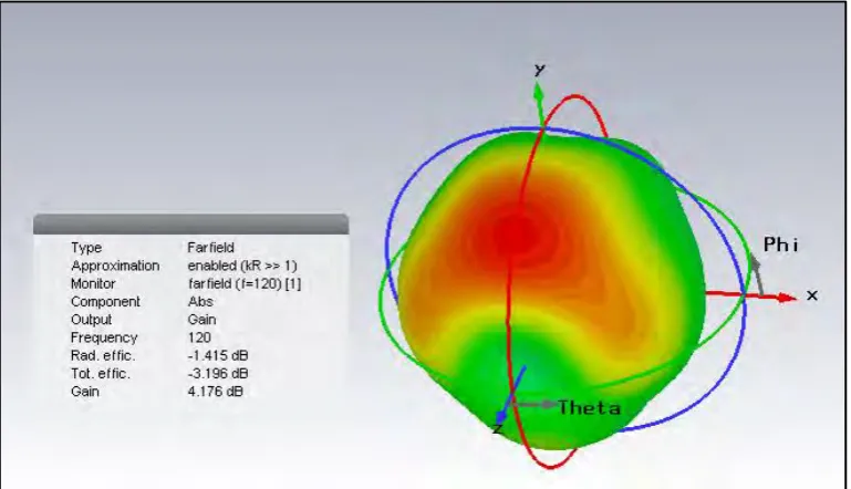 Figure 4.12: Farfield Result 