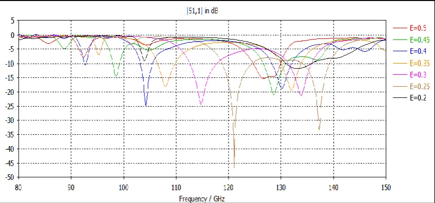 Figure 4.15: Parametric study result for the side length 