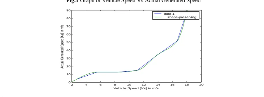 Table 1. Vehicle Speed & Actual Generated Speed 
