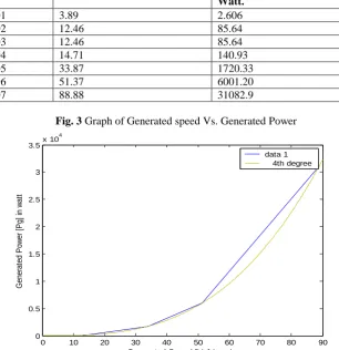 Fig. 3 Graph of Generated speed Vs. Generated Power 