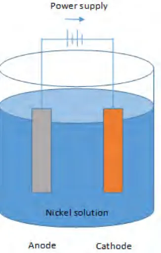 Figure 2.1: Electrolytic cell for the deposition of nickel from nickel sulphate solution