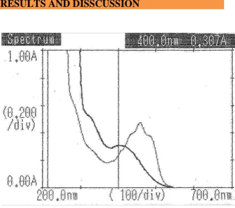 Figure 3: UV spectrum of Lycopene and Ubidecarenone  