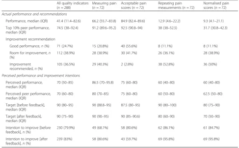 Table 1 Characteristics of individual intensive care professionalsinvited to participate in the study