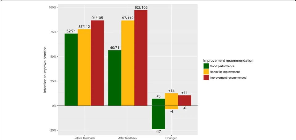 Fig. 3 Bar chart of intensive care professionals’ intentions to improve practice before and after receiving clinical performance feedback