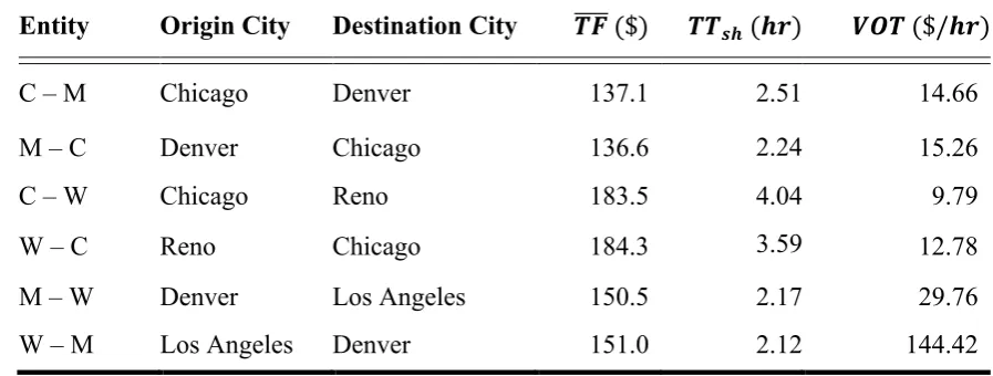 Table 4. Comparison between Value of Time for the C-M, M-C, C-W, W-C, M-W and 