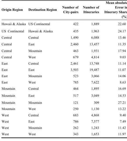 Table 5. Mean absolute error in itinerary share computed in terms of percentage 