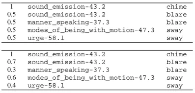 Figure 4: Training instances obtained from Verb-Net (upper) and VerbNet+SemLink (lower)
