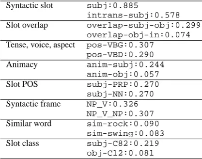 Figure 5: Example of features for “sway”