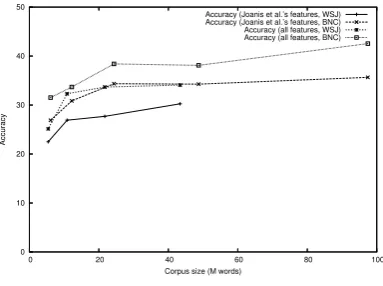 Table 4: Accuracy and KL-divergence for the all-class task (the VerbNet only setting)