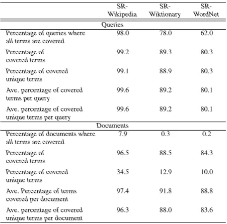 Table 2: Statistics about the matching of the terms of queries and relevant documents.