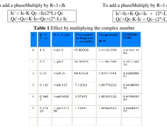 Table 1 Effect by multiplying the complex number 