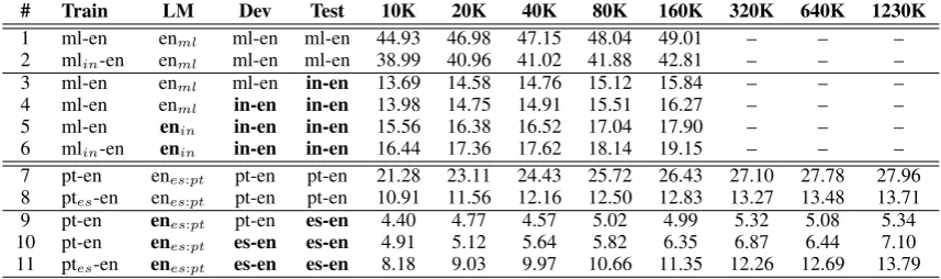 Table 1: Cross-lingual SMT experiments (shown in bold). Columns 2-5 present the bi-texts used fortraining, development and testing, and the monolingual data used to train the English language model.The following columns show the resulting Bleu (in %s) for different numbers of training sentence pairs.