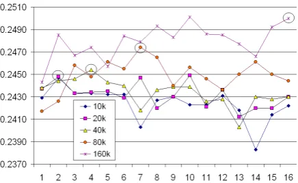 Table 3 shows the results when using pt-ento improve Spanishresults and the conclusions that can be made areconsistent with those for Table 2