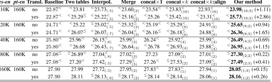Table 2: Improving Indonesian→English SMT using ml-en data. Shown are the Bleu scores (in %s)for different methods