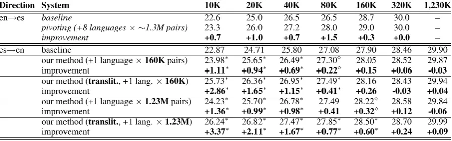 Table 4: Comparison to the pivoting technique of Callison-Burch et al. (2006) for English→Spanish.Shown are Bleu scores (in %s) and absolute improvement over the baseline for training bi-texts withdifferent numbers of parallel sentences (10K, 20K, 