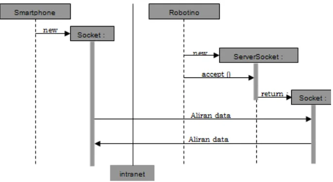 Figure 2.1: communication process of android smartphones with robot. 