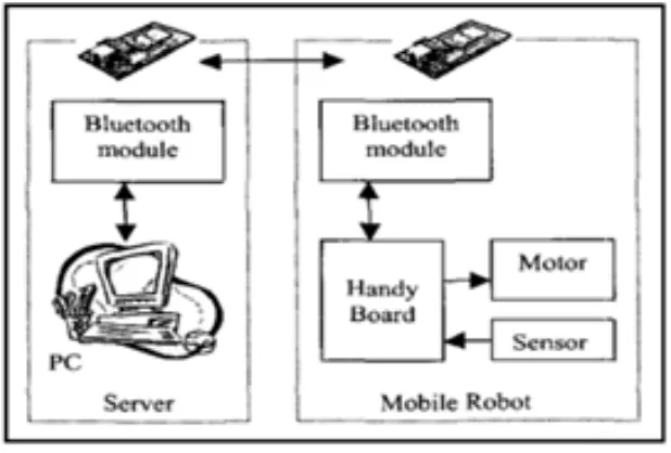 Figure 2.3: Wireless technology system. 