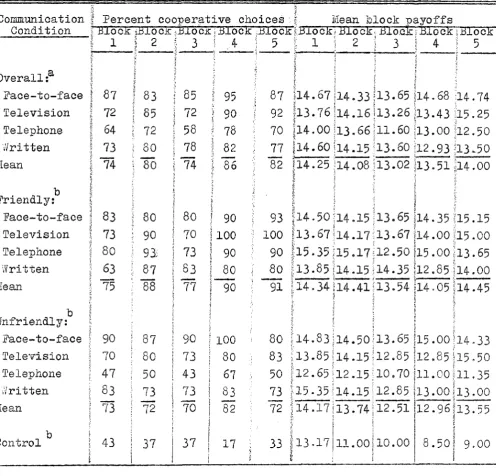 Summary of percent cooperative choices and mean payoffs over five five-TABLE 5 trial blocks for communication and control conditions